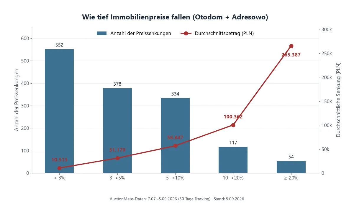 Diagramm mit der Anzahl der Immobilien-Preissenkungen und dem Durchschnittsbetrag je Bandbreite