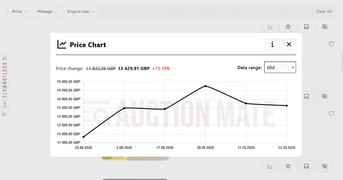 Used car price history chart on Gumtree with AuctionMate