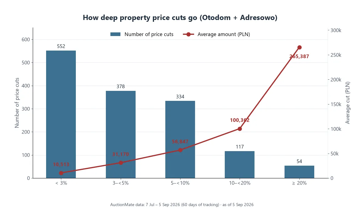 Chart showing the number of property price cuts and the average amount in each band