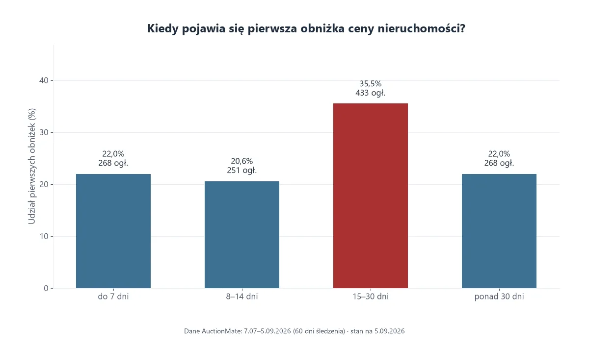Wykres słupkowy pokazujący, kiedy pojawia się pierwsza obniżka ceny nieruchomości na Otodom i Adresowo