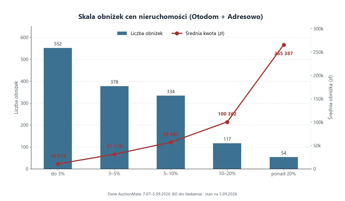 Wykres pokazujący liczbę obniżek cen nieruchomości i średnią kwotę obniżki w każdym przedziale