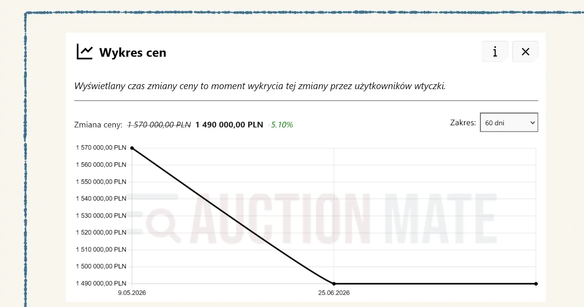 Wykres historii ceny oferty nieruchomości na Otodom wyświetlany przez wtyczkę AuctionMate