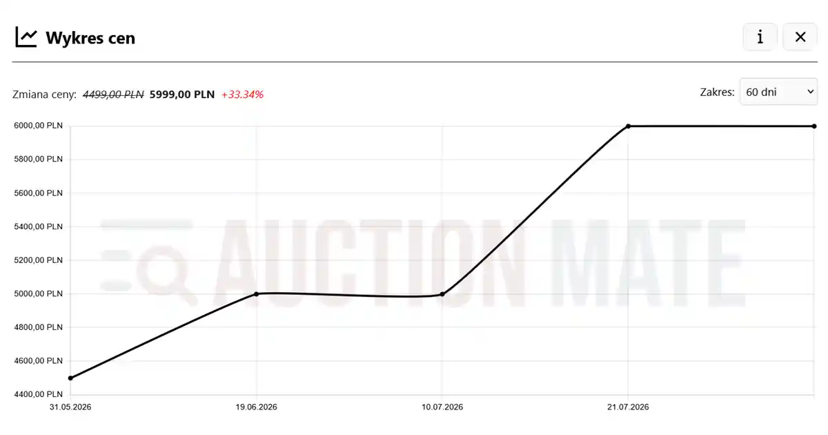 Wykres historii ceny produktu w sklepie elektronicznym - AuctionMate