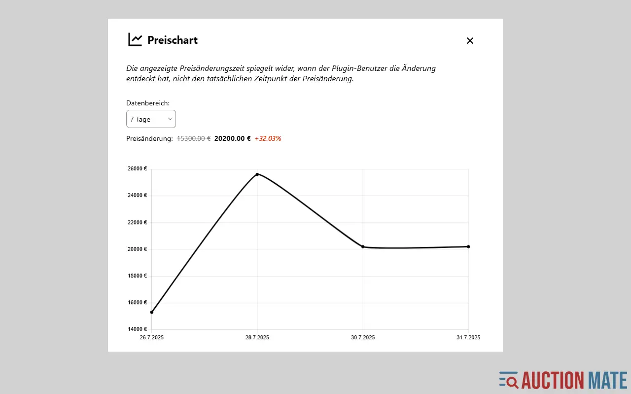 Preischart mit jüngstem Verlauf