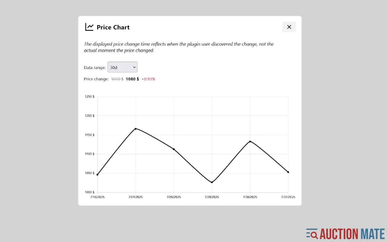 Price chart showing recent trend