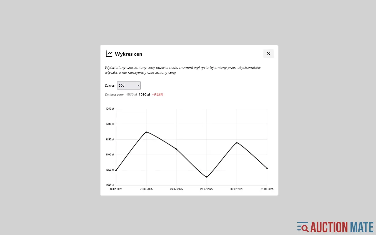 Wykres cenowy przedstawiający trend